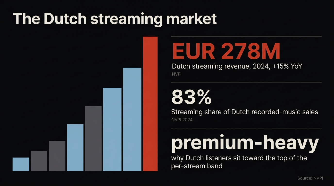 A phone showing a Dutch dance playlist beside a rising bar chart labelled Netherlands streaming revenue reaching 278 million euros in 2024