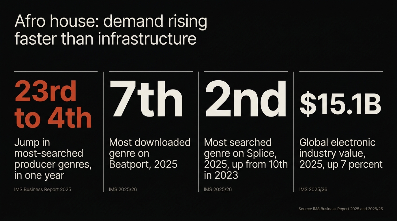 Four stat panels showing afro house going from 23rd to 4th in producer genre searches, 7th most downloaded on Beatport, 2nd most searched on Splice, inside a 15.1 billion dollar electronic industry