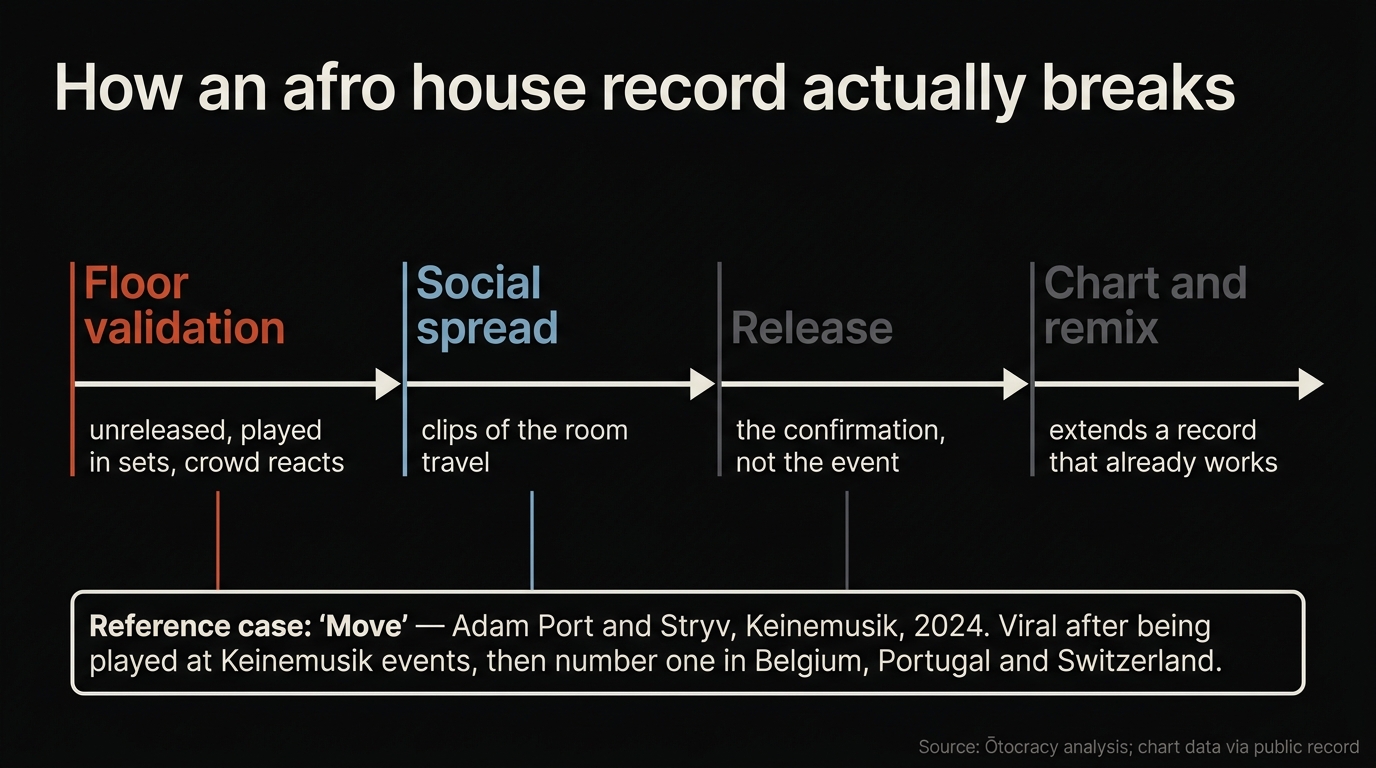Four-stage sequence graphic showing how an afro house record breaks — floor validation, then social spread, then release, then chart and remix — with the Move reference case called out below