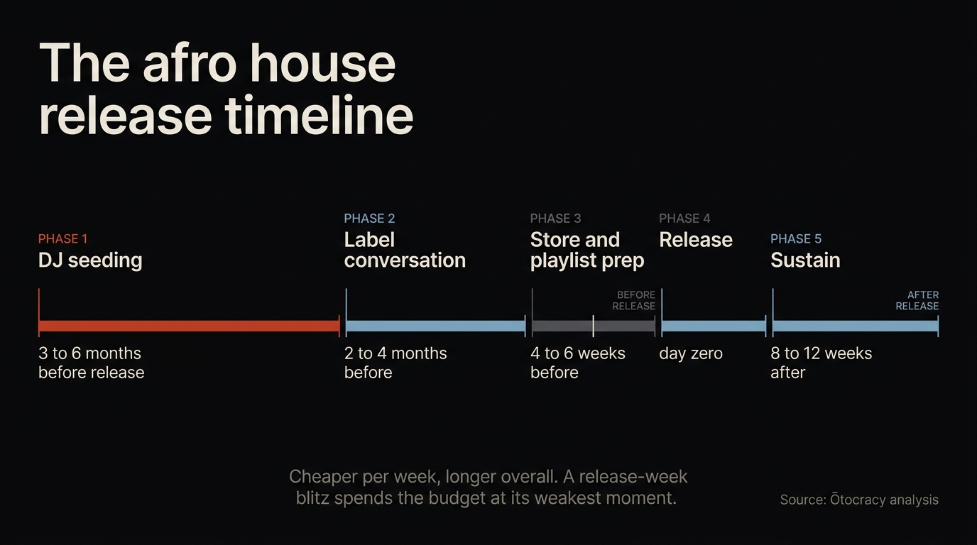 Horizontal timeline of an afro house release showing DJ seeding three to six months out, label conversation, store and playlist prep, release day, and eight to twelve weeks of sustain