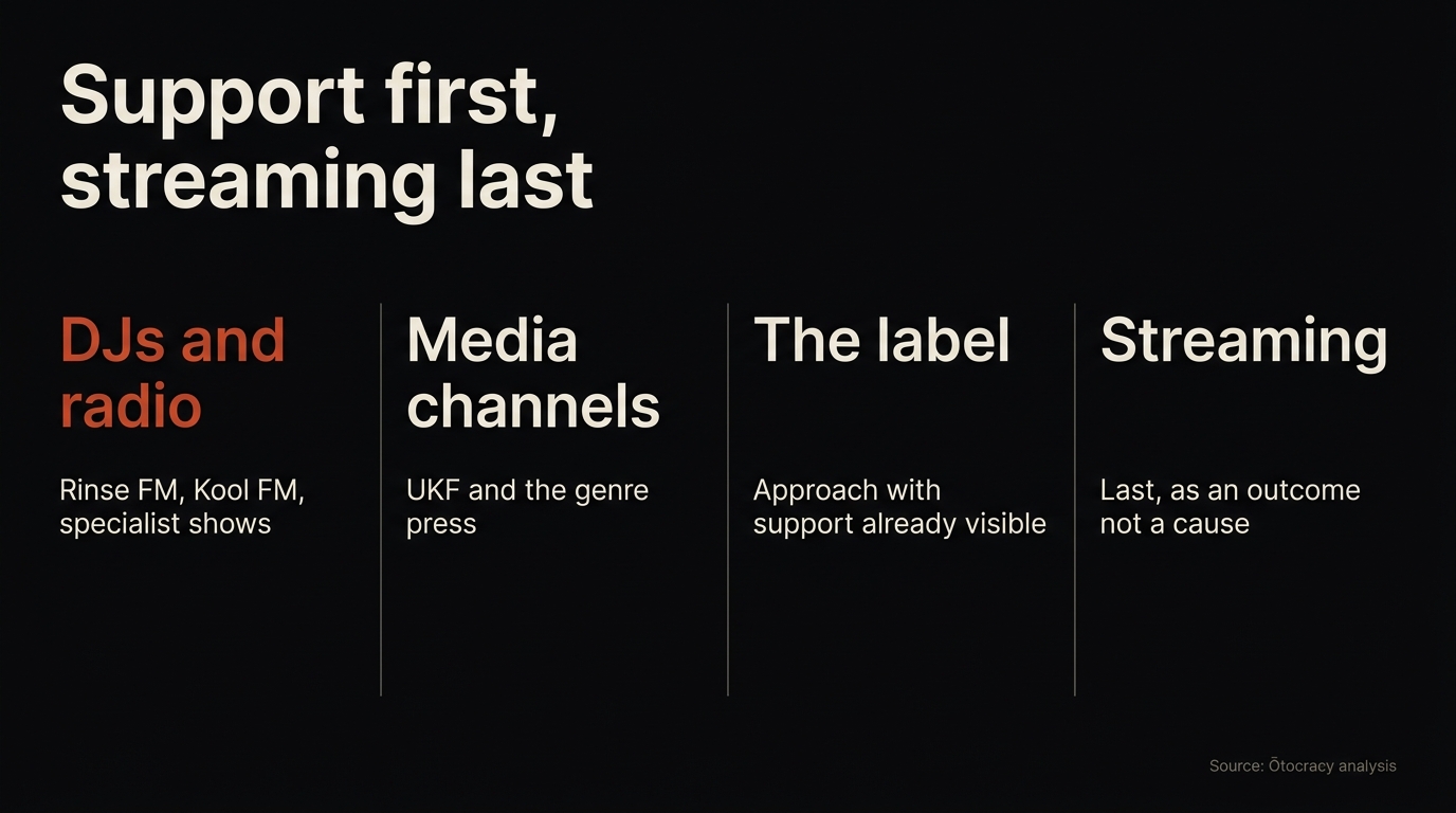 The drum and bass promotion order: DJ and radio support first, then media channels, then the label conversation, with streaming last