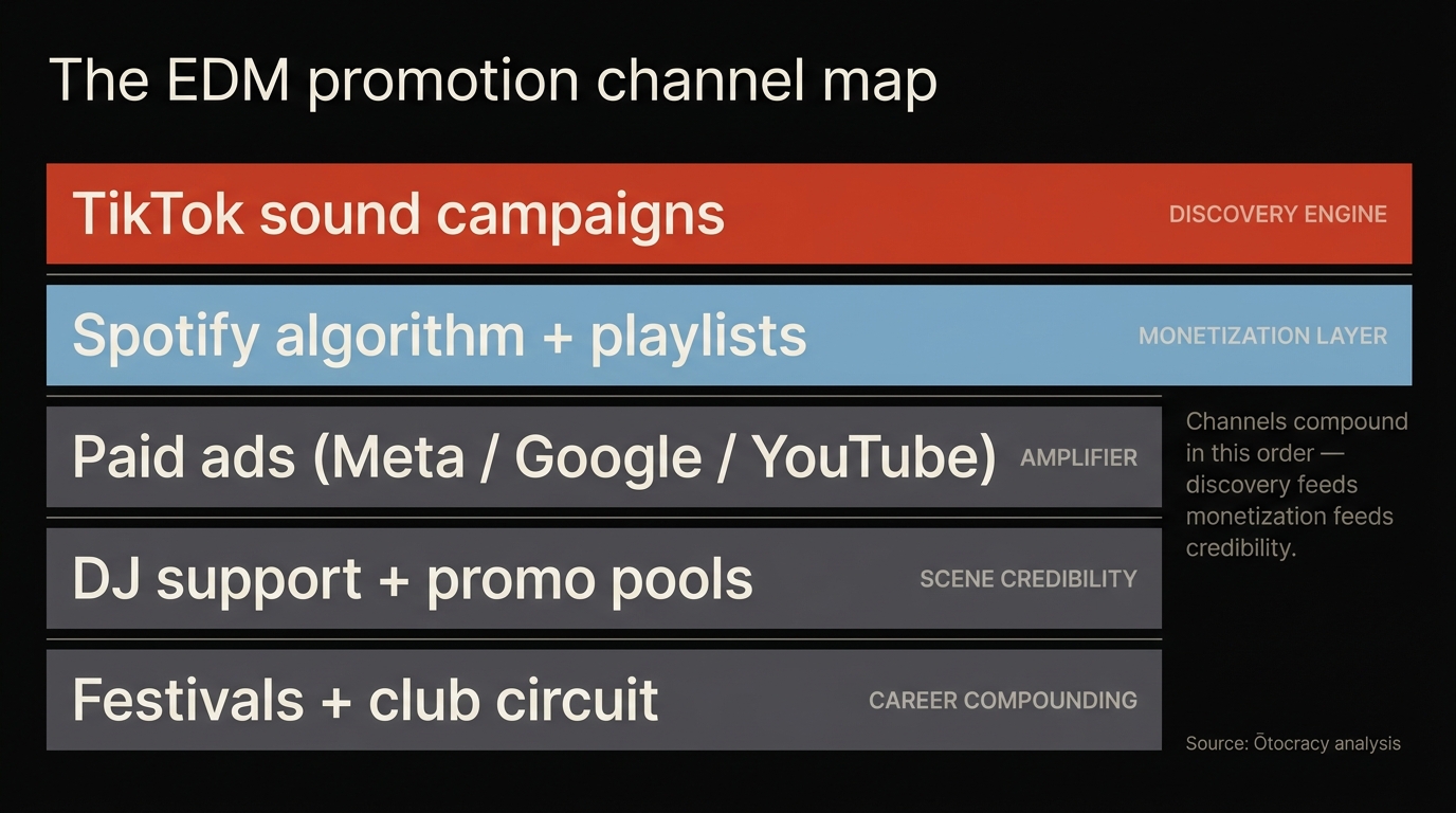 Editorial chart mapping five EDM promotion channels to their roles: TikTok as discovery engine, Spotify as monetization, ads as amplifier, DJ support as credibility, festivals as career compounding