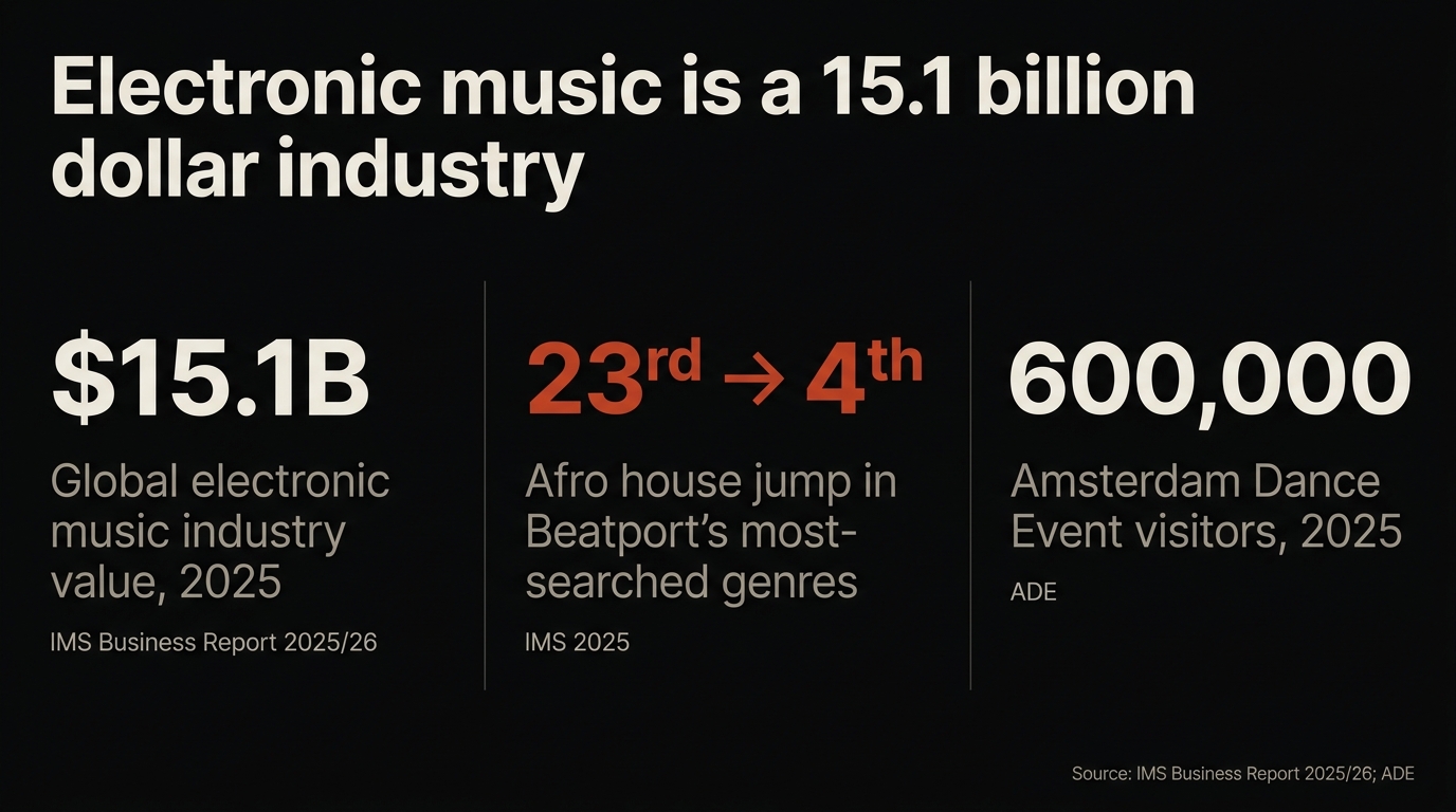 Infographic with three stat panels: 15.1 billion dollar global electronic music industry in 2025, afro house jumping 23rd to 4th in Beatport searches, 600,000 ADE visitors