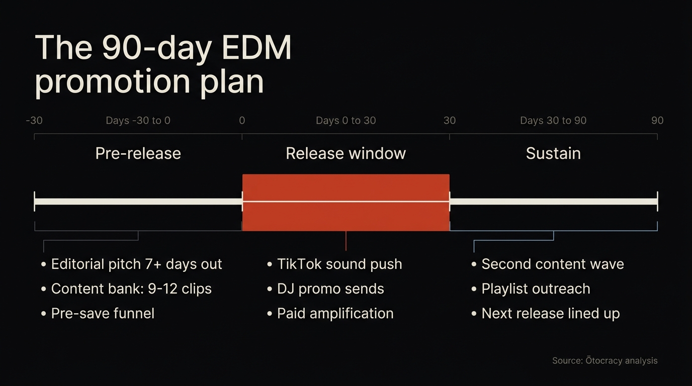 Timeline infographic of a 90-day EDM promotion plan across pre-release, release window and sustain phases with key actions per phase