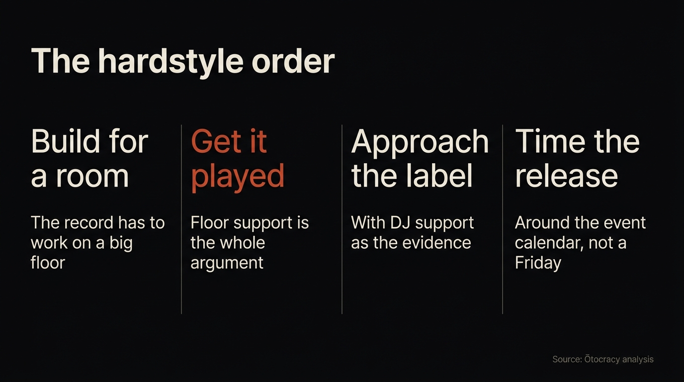 Hardstyle promotion sequence: build the record for a room, get it into sets, approach labels with support, then release into the event calendar