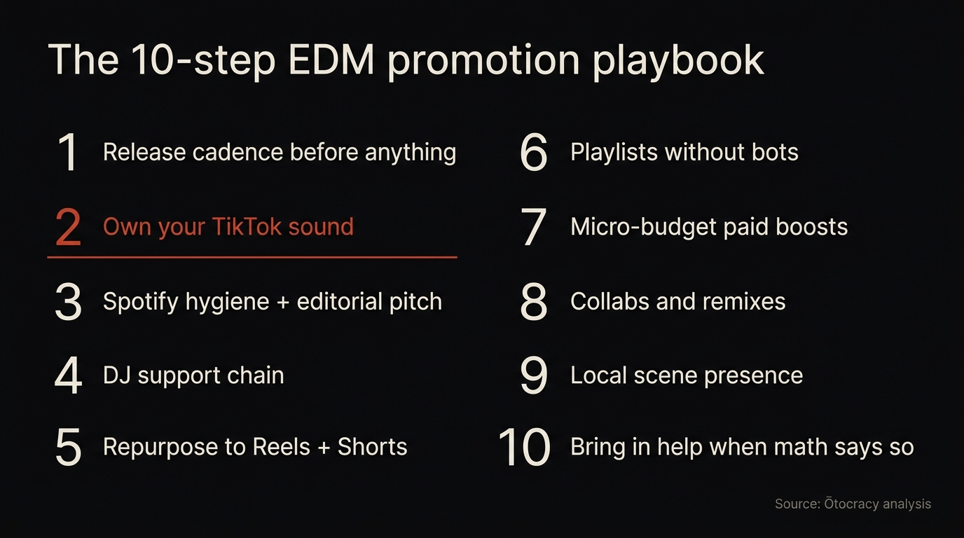 Numbered checklist infographic of the 10-step EDM promotion playbook from release cadence through TikTok sounds, DJ support and paid boosts