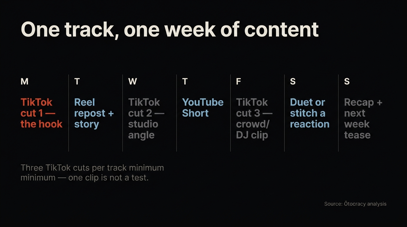 Weekly calendar infographic showing one track's content cadence: three TikTok cuts, Reels, a YouTube Short, a duet and a recap across seven days