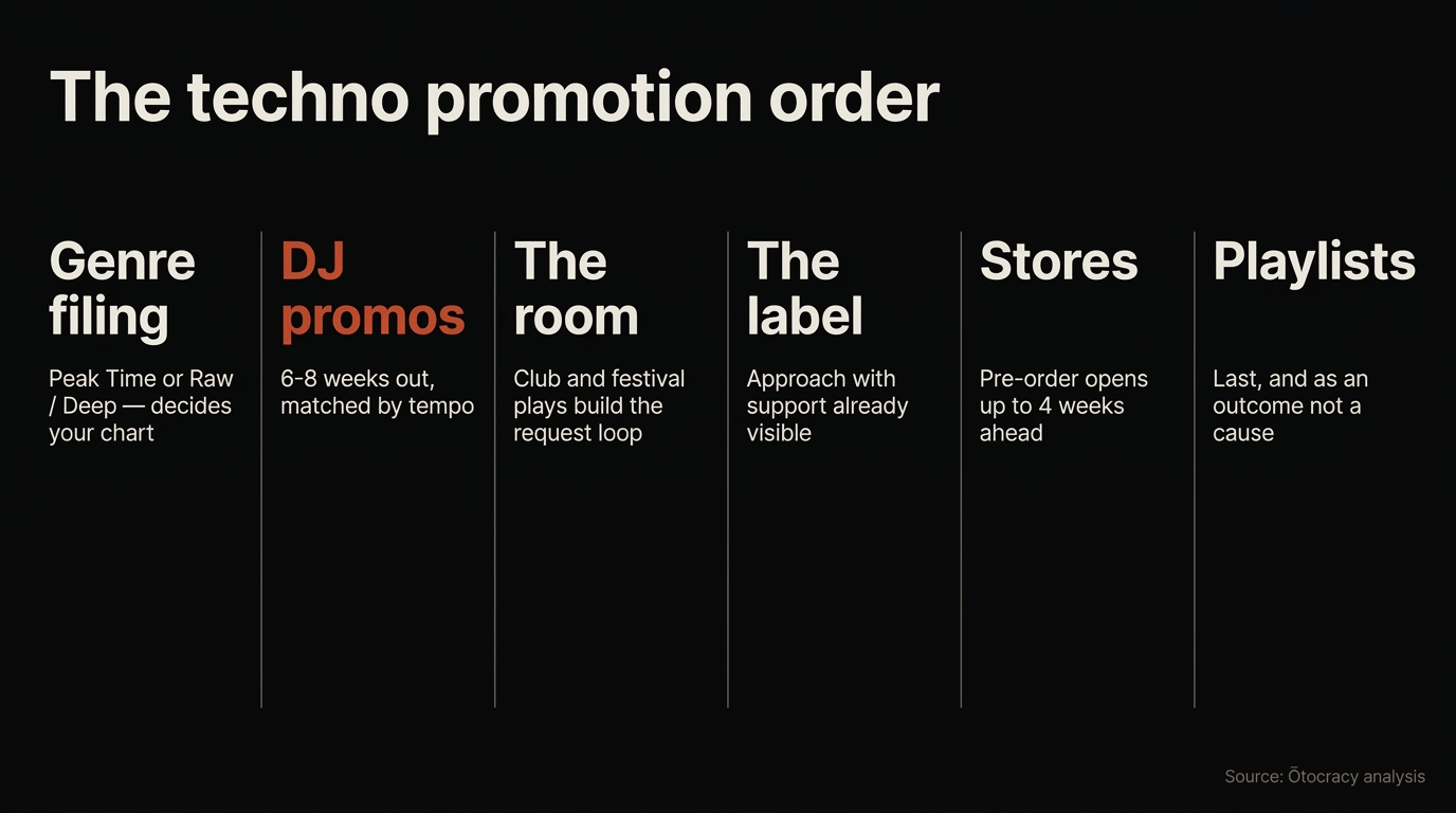 Techno promotion running in sequence: genre filing, DJ promos, club and festival plays, label, stores, then streaming playlists last