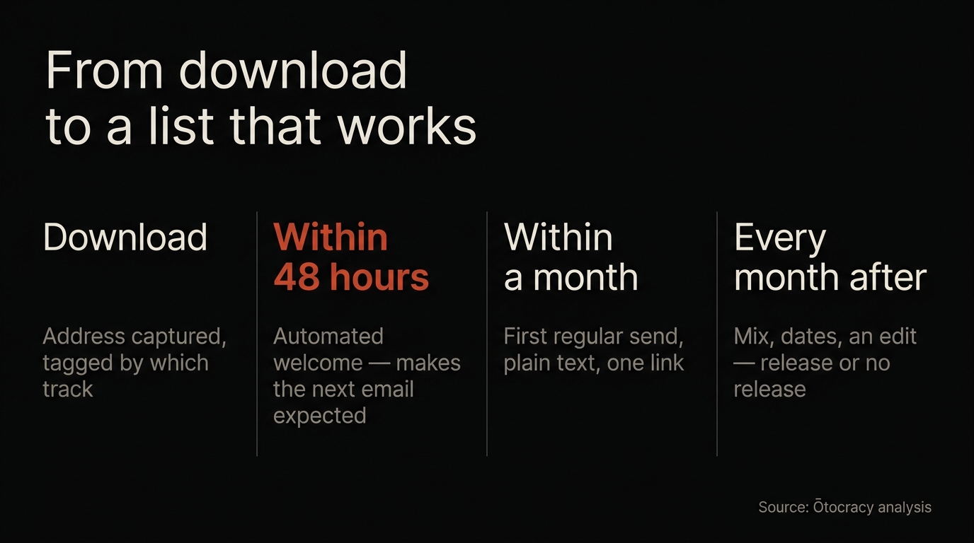 Timeline from download to a live list: welcome email within 48 hours, first regular send within a month, then monthly contact regardless of release schedule