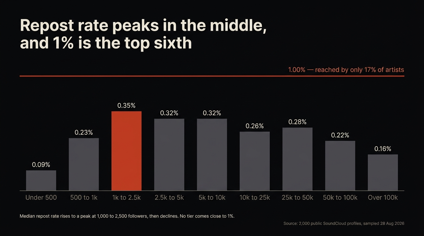 Median SoundCloud repost rate across nine follower tiers, peaking at 0.35% between one and two and a half thousand followers, with every tier far below a one percent reference line