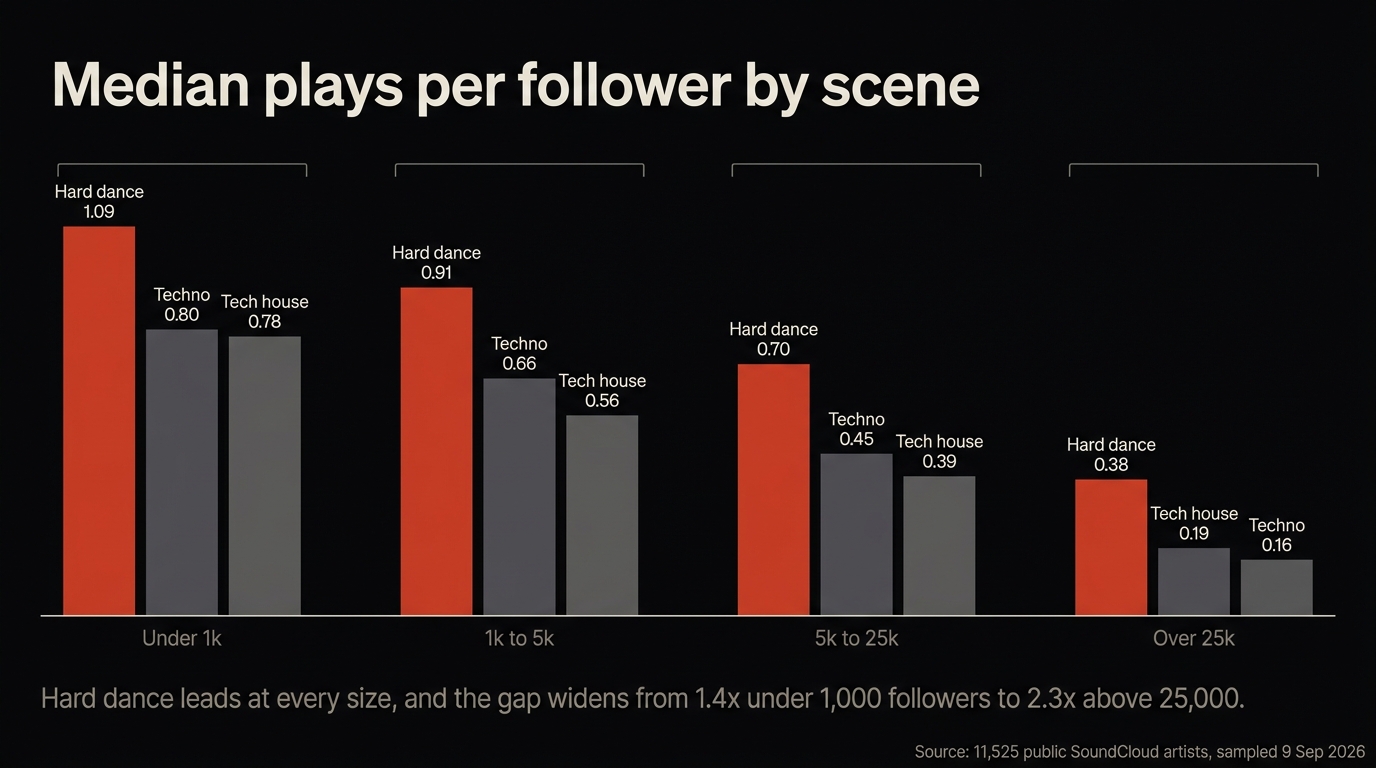 Median plays per follower by scene across four size groups, hard dance highest at every size with the gap widening above twenty-five thousand followers