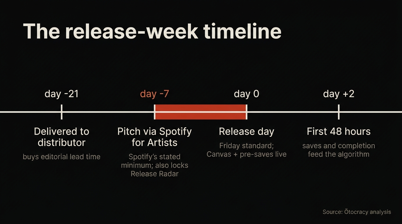 A Spotify for Artists pitch form open on a laptop with a countdown showing seven days remaining before the scheduled release date