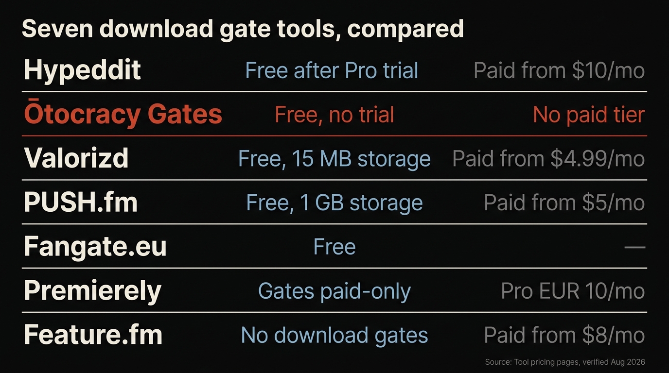 Comparison grid of seven download gate tools showing free tier availability, email capture terms and cheapest paid plan for each