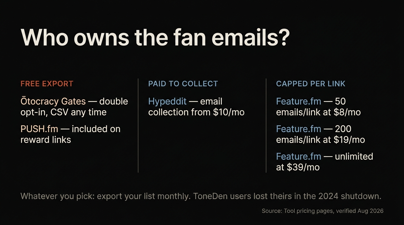 Chart comparing fan email access across gate tools: free export, paid tier required, and per-link caps