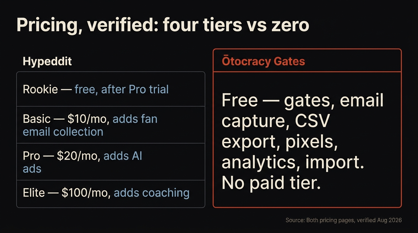 Comparison graphic of Hypeddit's four pricing tiers against Ōtocracy Gates' single free tier, with fan email collection marked on each