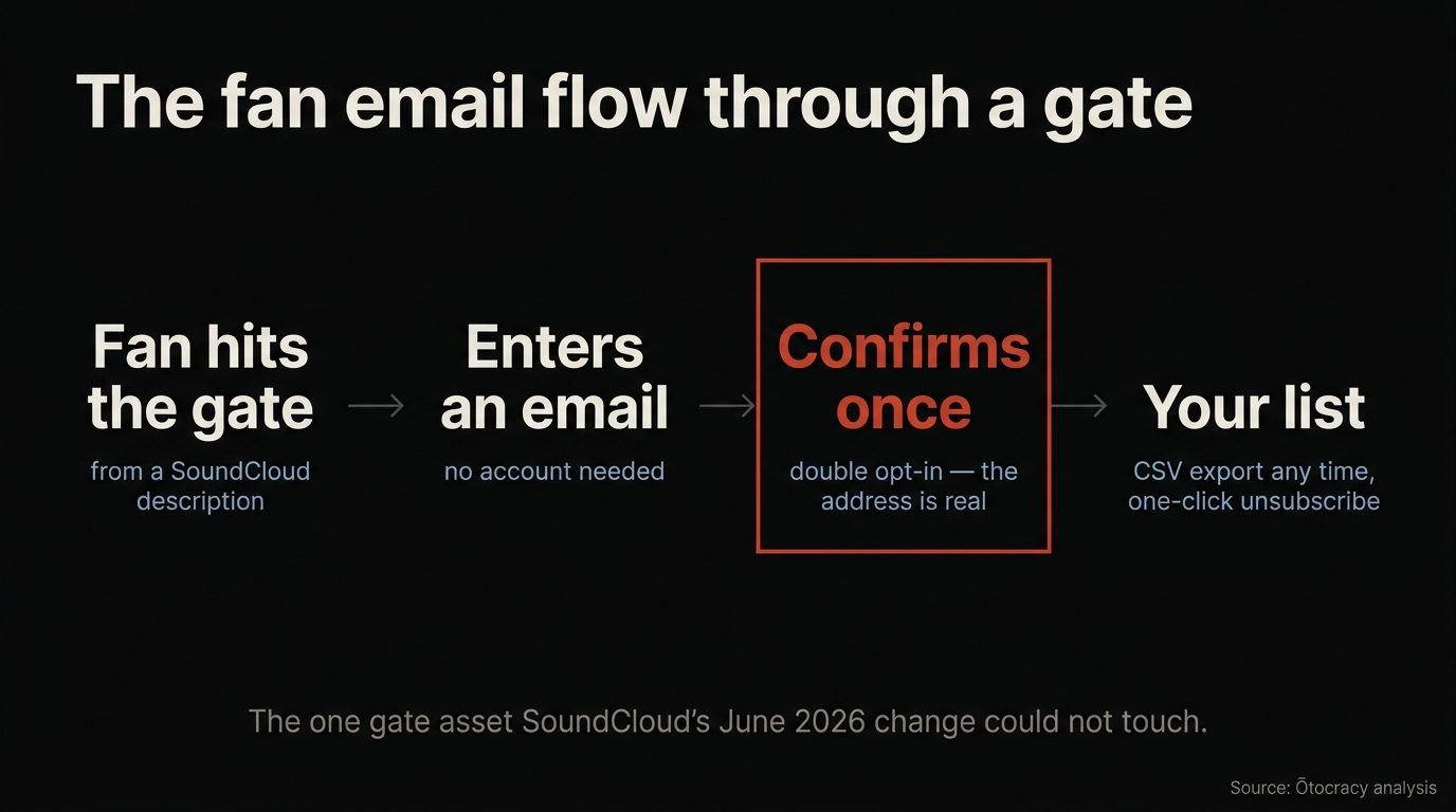 Diagram of the fan email flow through a download gate: fan enters email, double opt-in confirmation, list with export button and unsubscribe link