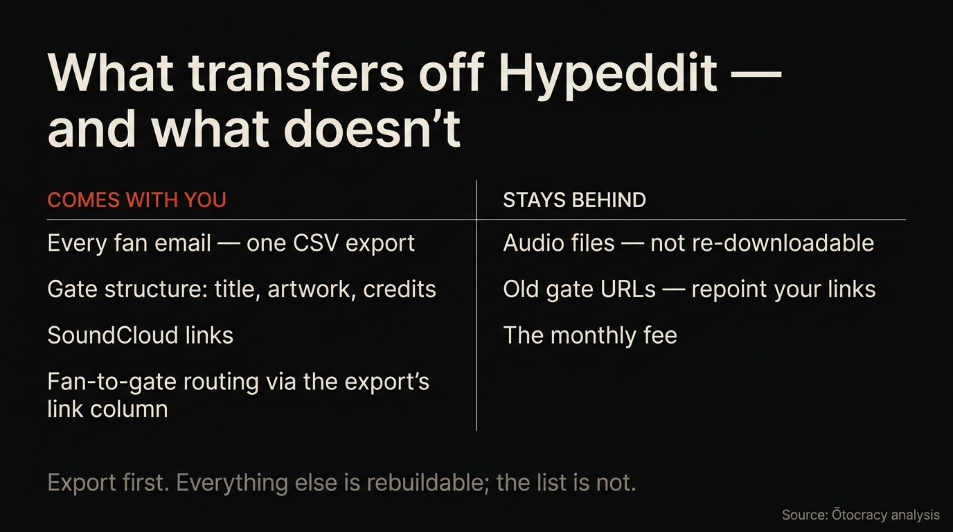 Two-column ledger showing what transfers off Hypeddit — fan emails via CSV, gate structure, artwork and SoundCloud links — versus what does not: audio files and completed social actions