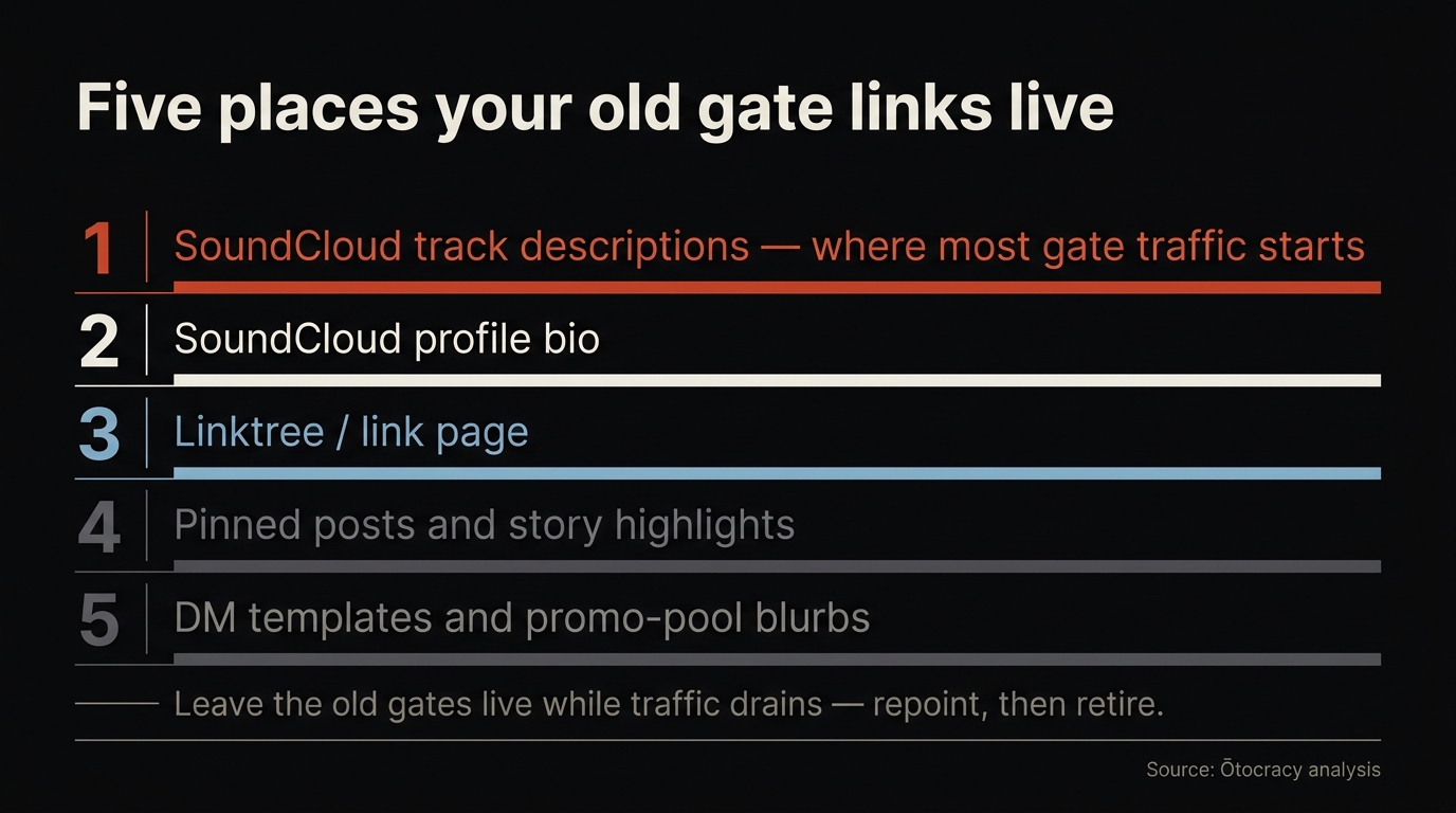 Checklist graphic of the five places gate links live: SoundCloud descriptions, profile bio, Linktree, pinned posts and old DM templates
