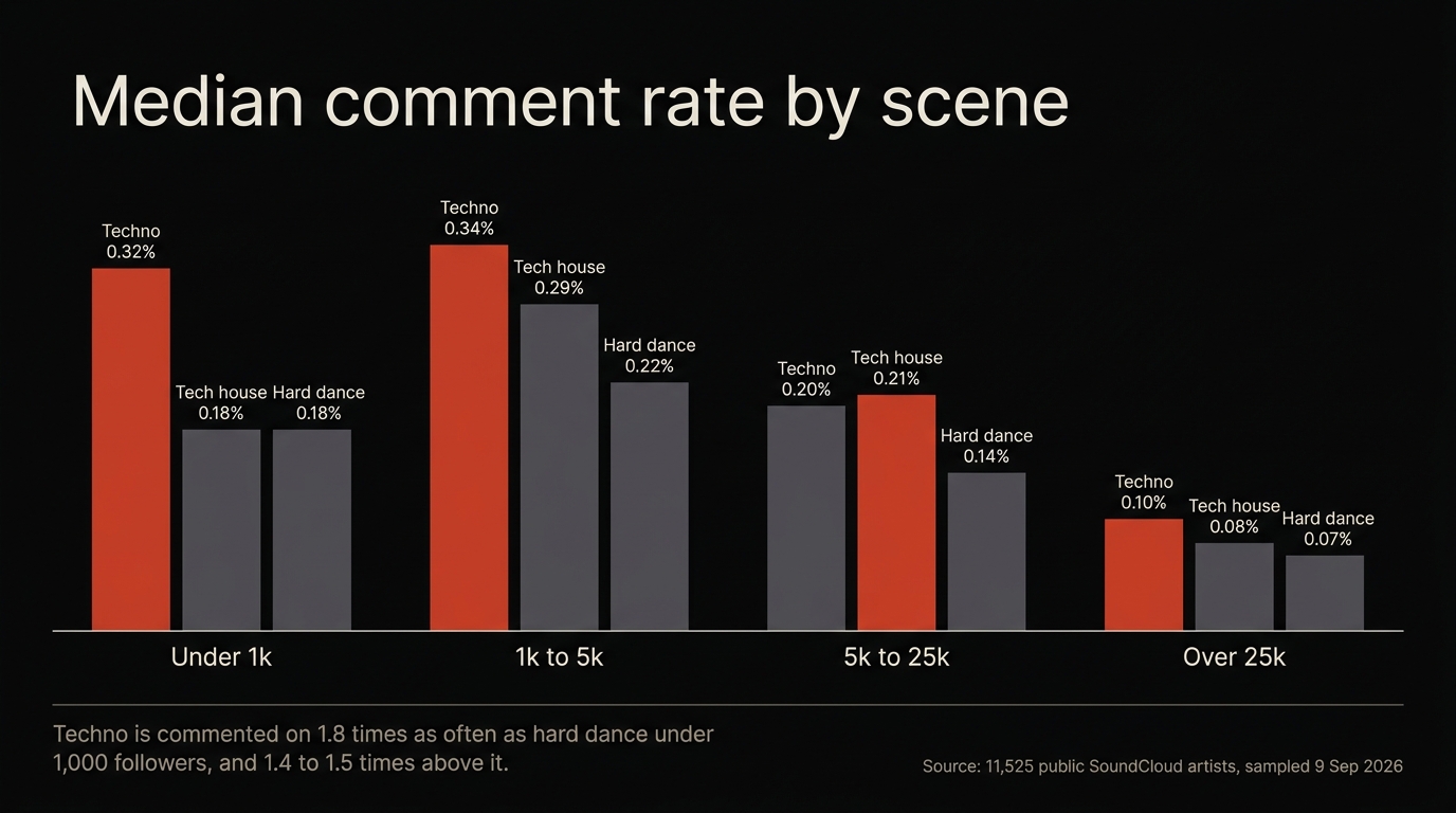 Median comment rate by scene across four follower size groups, showing techno consistently above tech house and hard dance