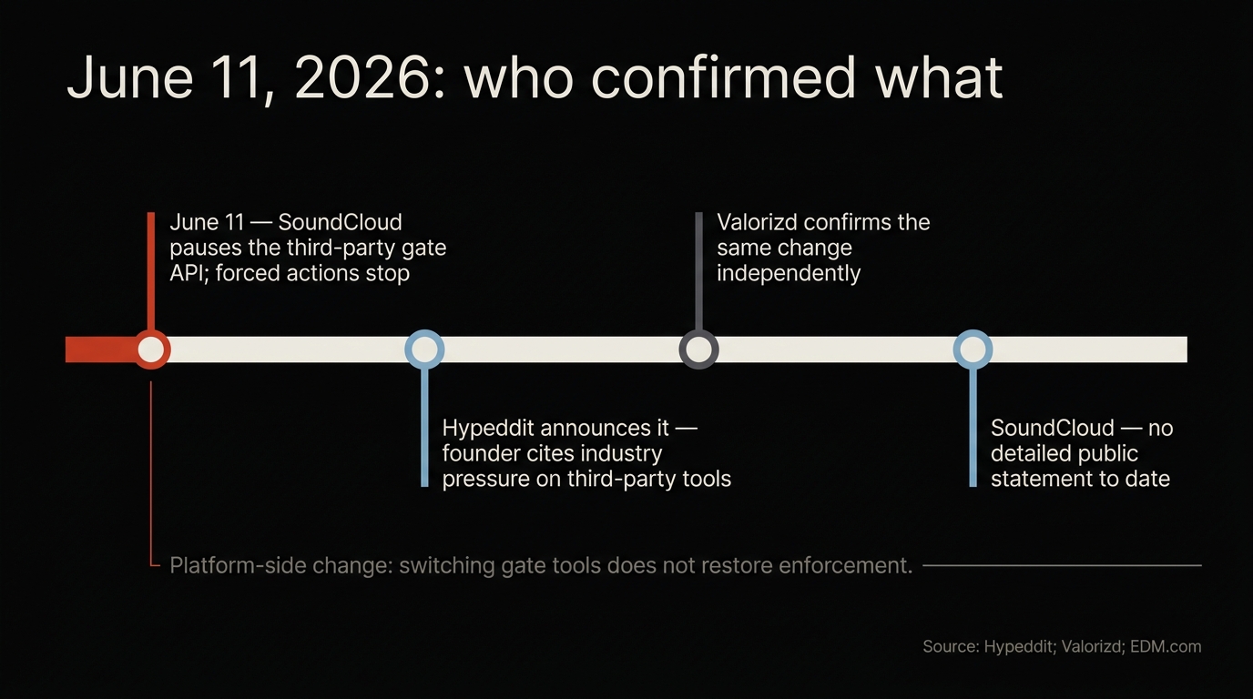 Timeline of the June 2026 SoundCloud gate change: API paused June 11, Hypeddit announcement, Valorizd confirmation, no detailed SoundCloud statement