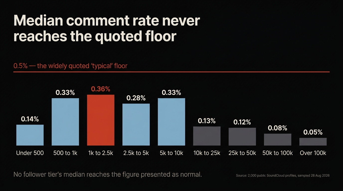 Bar chart of median SoundCloud comment rate across nine follower tiers, every bar falling below the 0.5 percent line marked as the widely repeated benchmark floor