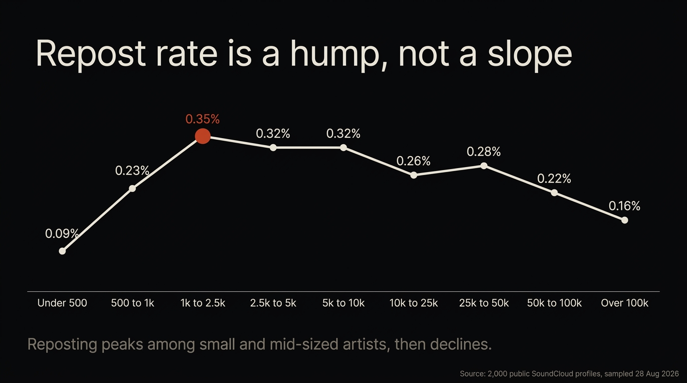 Line chart of median SoundCloud repost rate across nine follower tiers forming a hump that peaks between one thousand and two thousand five hundred followers then declines