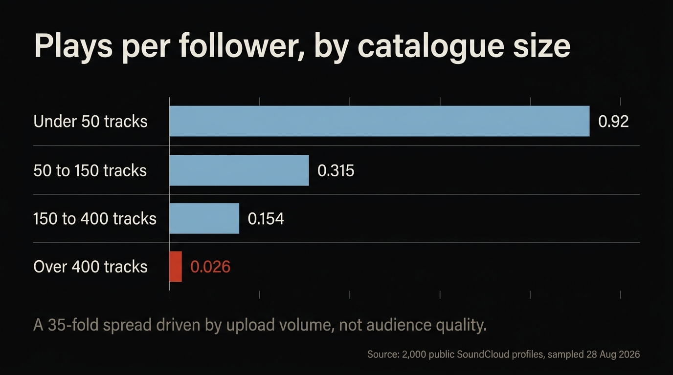 Chart comparing median SoundCloud plays per follower across four catalogue size bands, showing the ratio falling from 0.92 under fifty tracks to 0.026 past four hundred