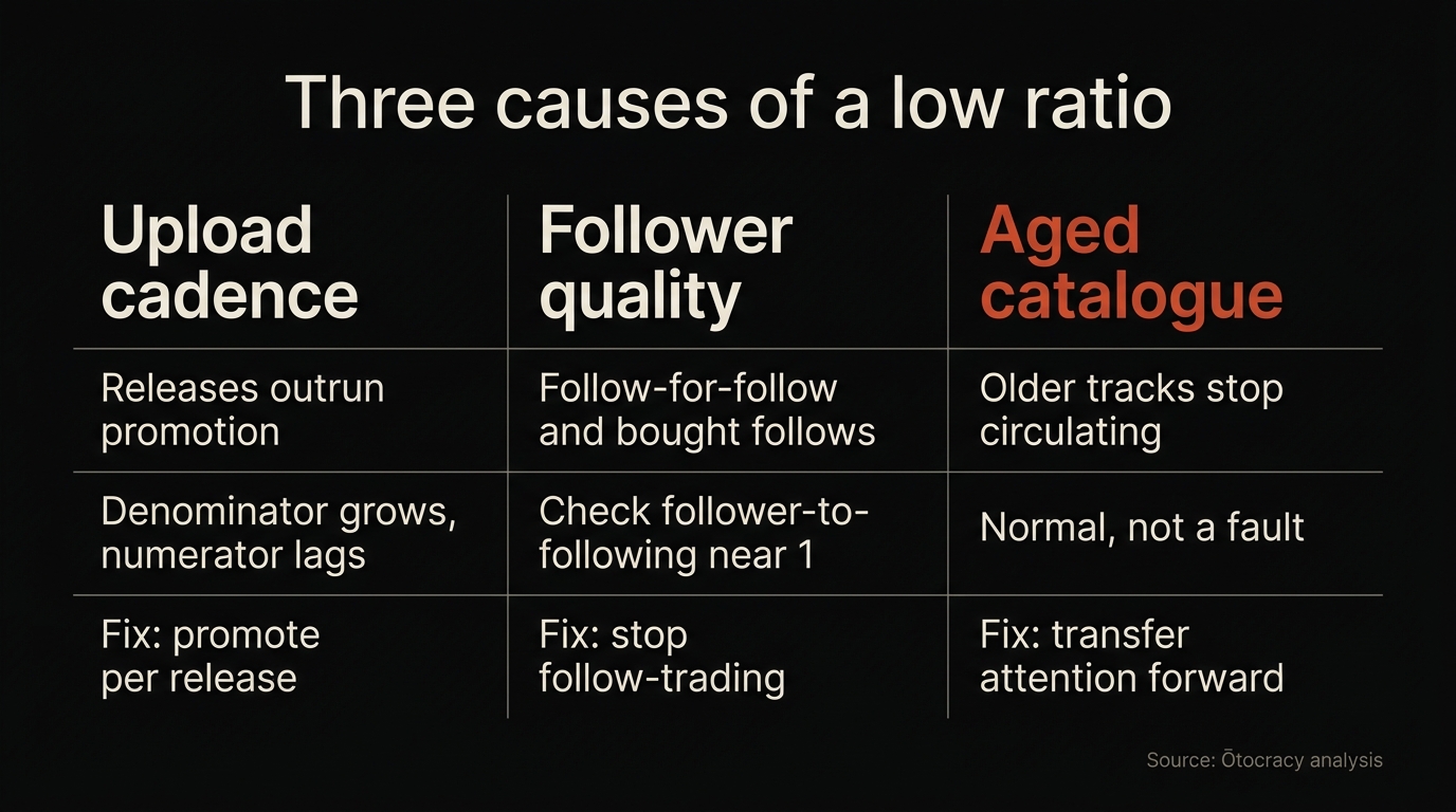 Diagram of three causes of a low plays-per-follower ratio: upload cadence outrunning promotion, followers acquired without intent, and catalogue aged out of circulation