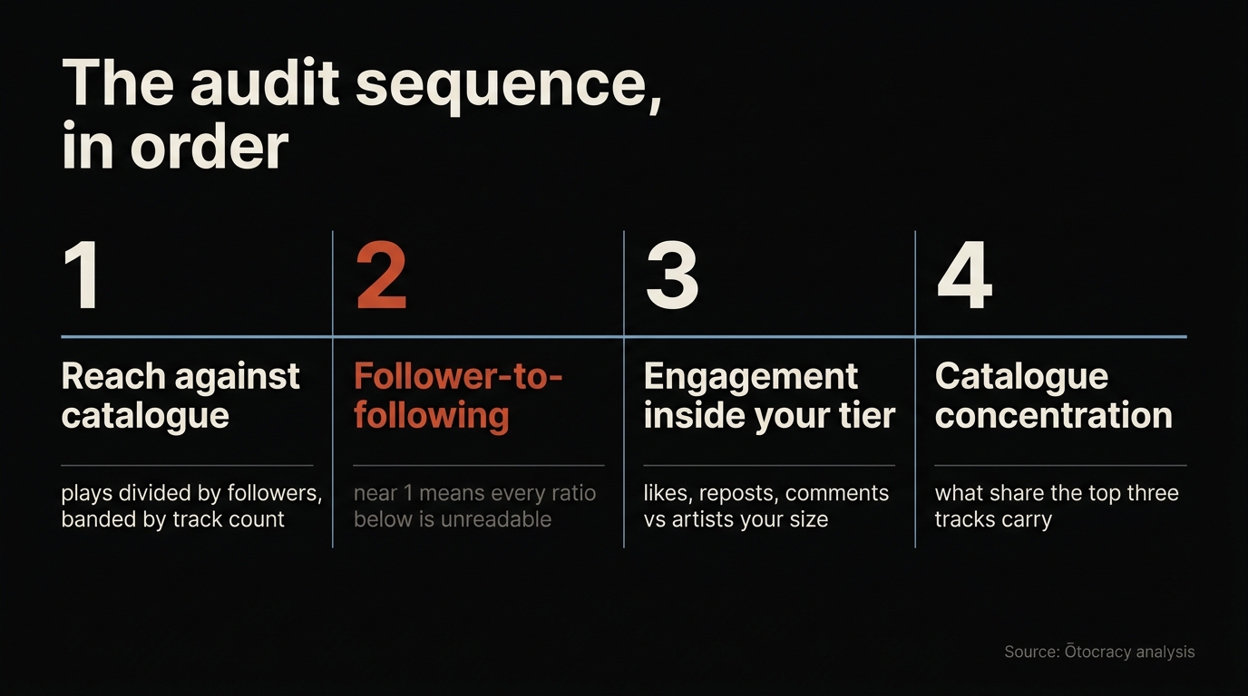 Diagram of a SoundCloud audit sequence showing four checks in order: reach against catalogue, follower-to-following ratio, engagement within tier, and catalogue concentration