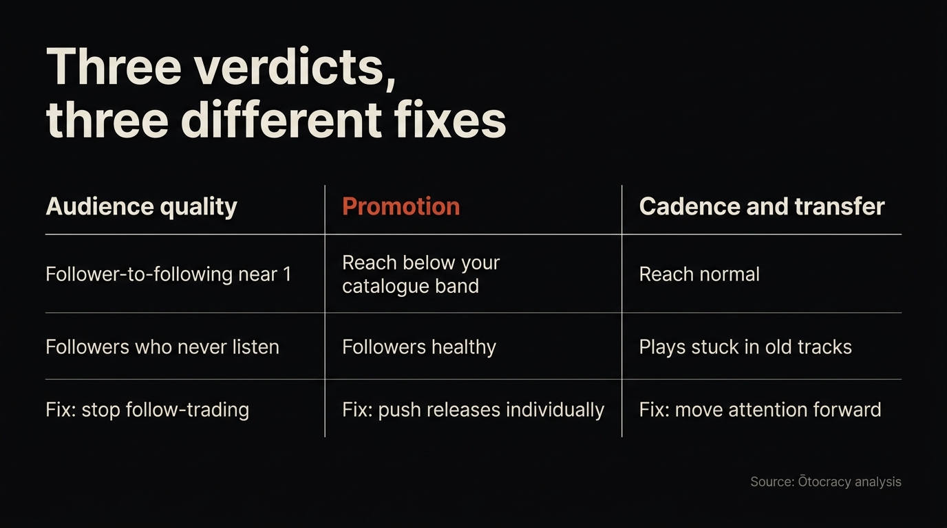 Decision table mapping three SoundCloud audit outcomes to their causes: audience quality, promotion, and catalogue transfer, each with a different recommended action