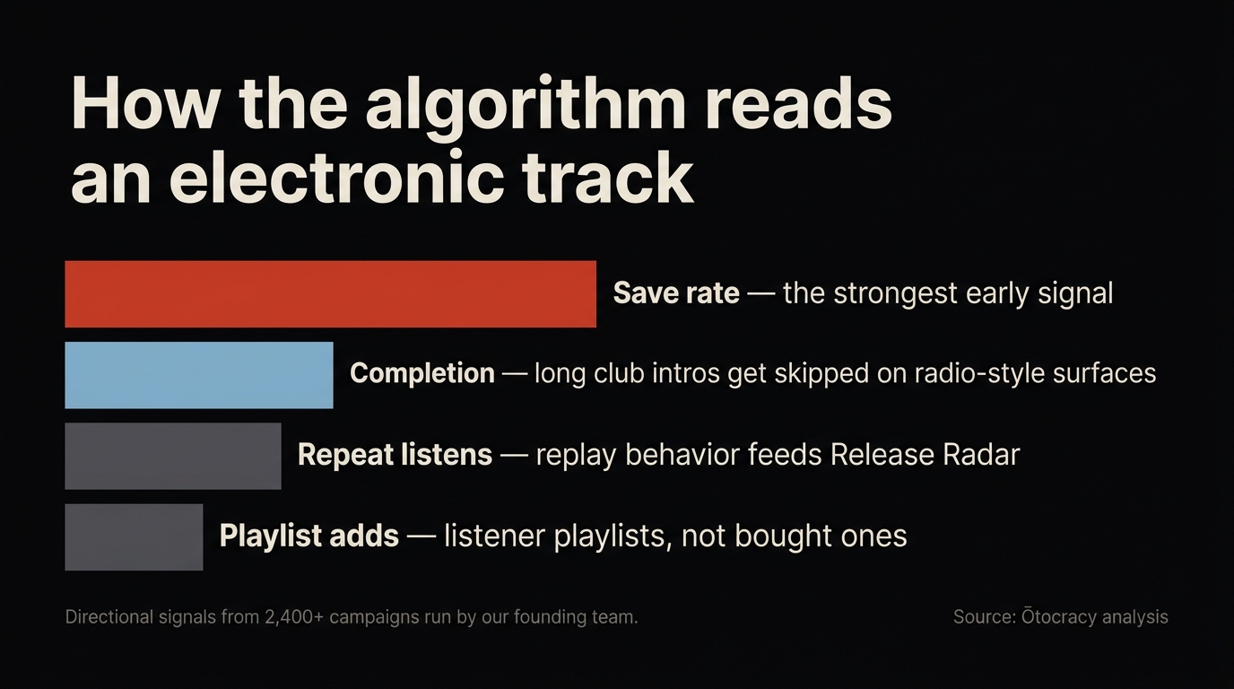 Bar chart of the signals Spotify's algorithm weighs for electronic tracks: save rate strongest, then completion, repeat listens and listener playlist adds
