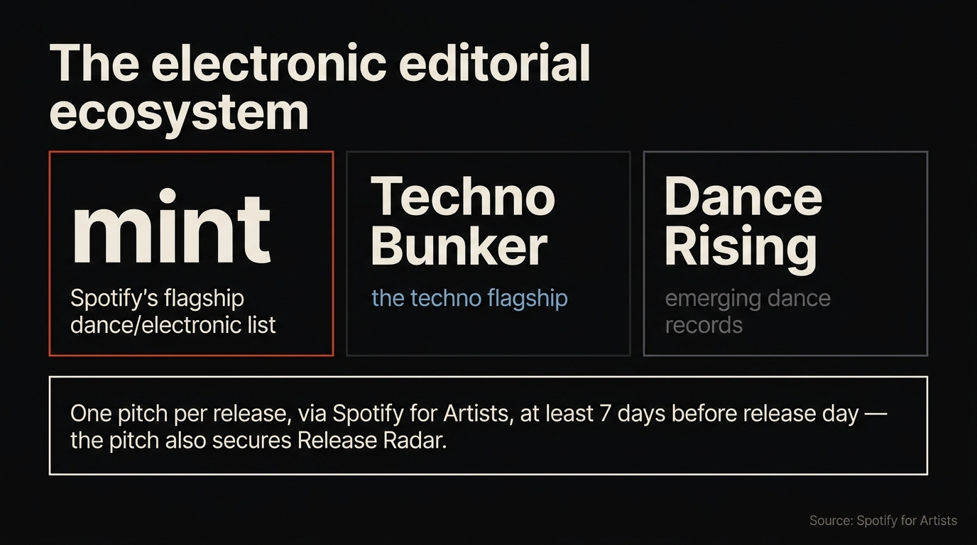 Panels of Spotify's electronic editorial ecosystem — mint, Techno Bunker and Dance Rising — with the rule: one pitch per release, at least 7 days before release day