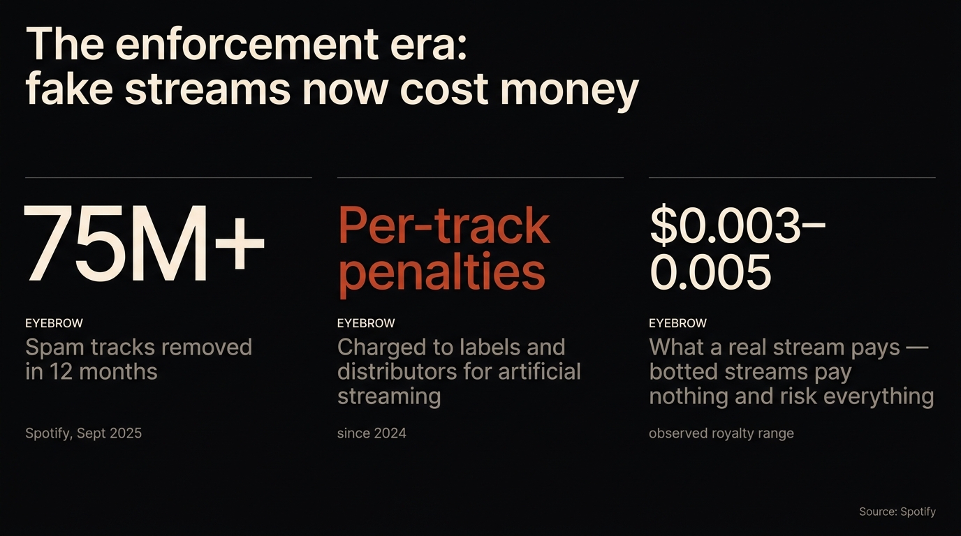 Stat panels on Spotify's fake-stream enforcement: 75 million spam tracks removed in 12 months, per-track penalties since 2024, and the 0.003 to 0.005 dollar real royalty range