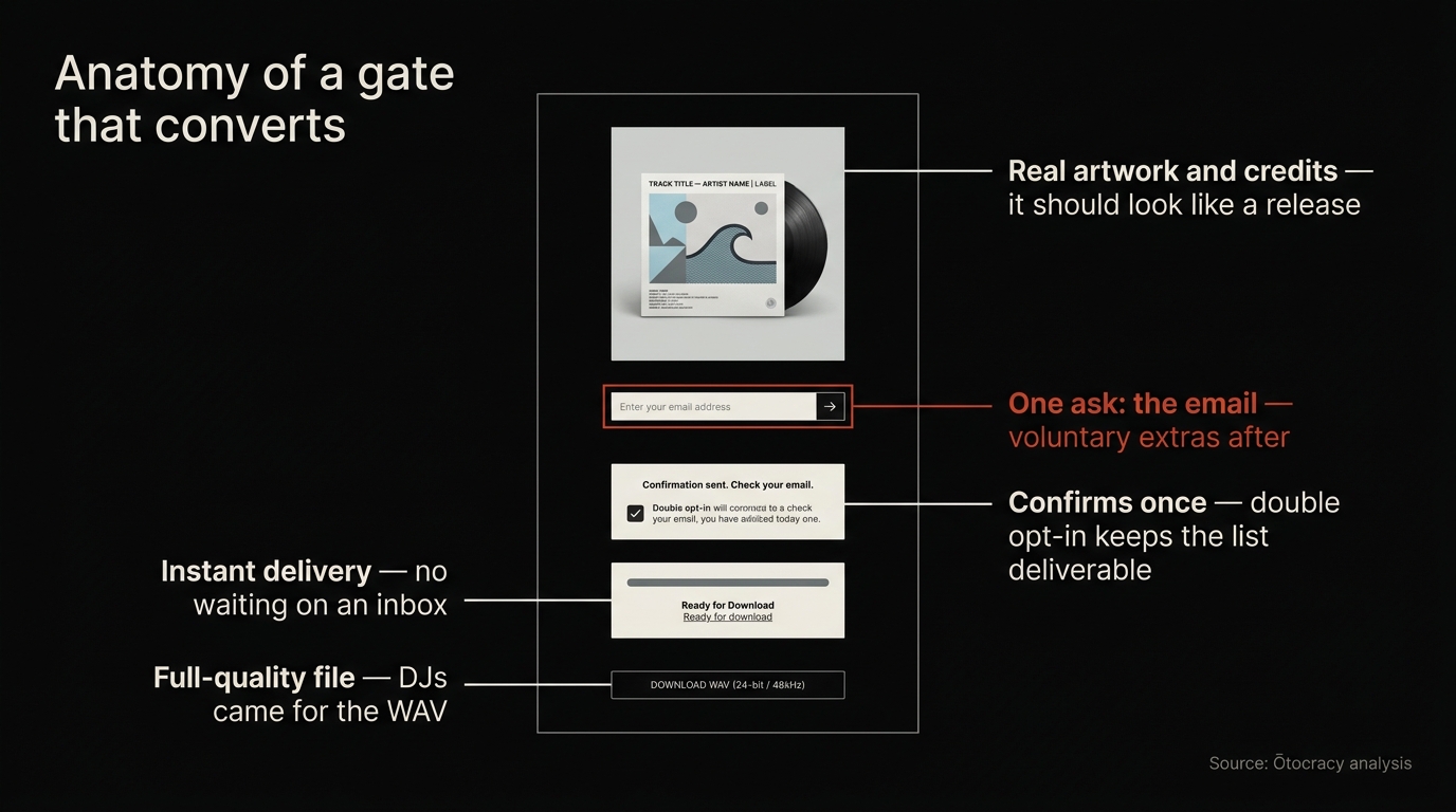 Annotated download gate page showing the elements that matter: artwork, one clear ask, email field with single confirmation, instant file delivery
