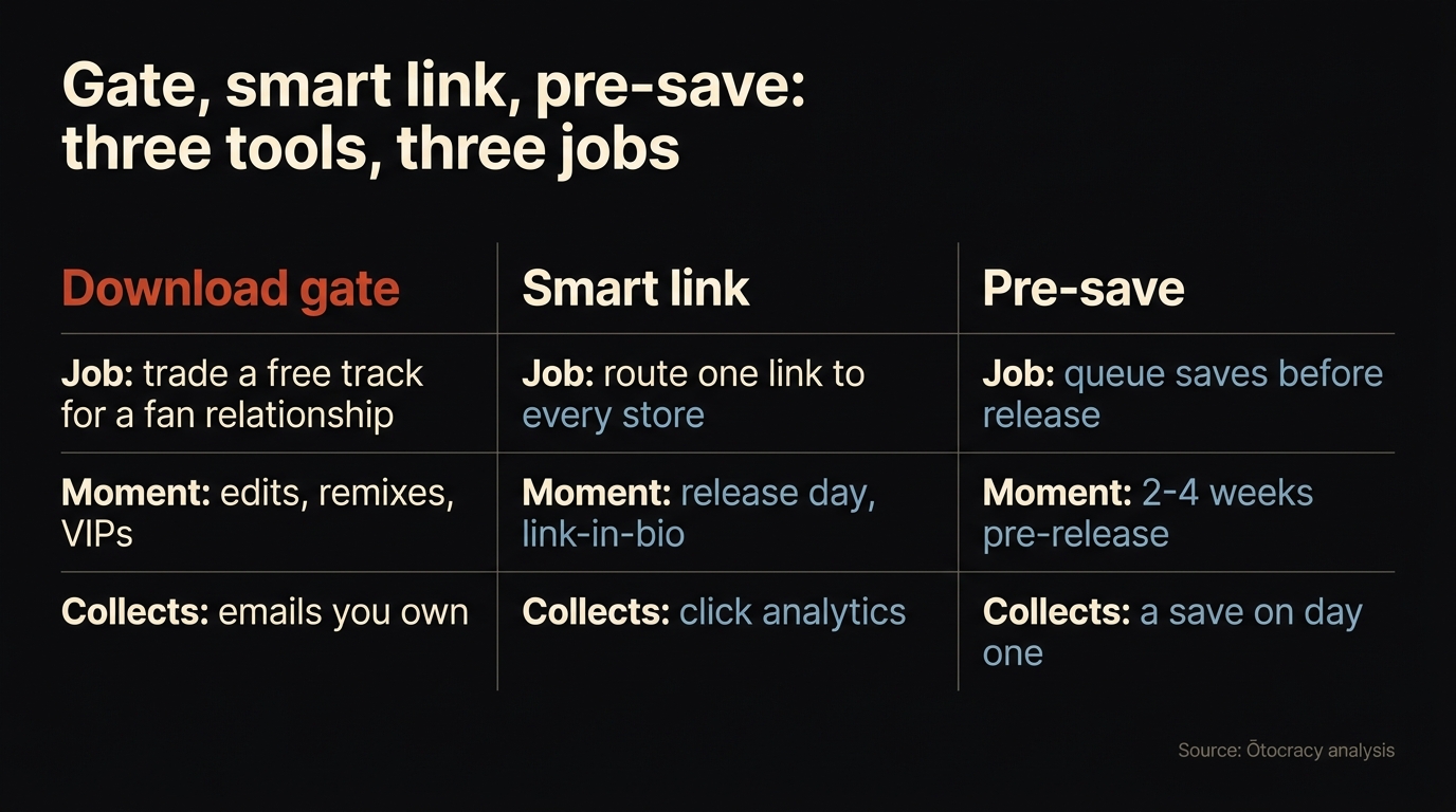 Three-panel graphic comparing a download gate, a smart link and a pre-save by job, best moment in a release cycle and what each collects