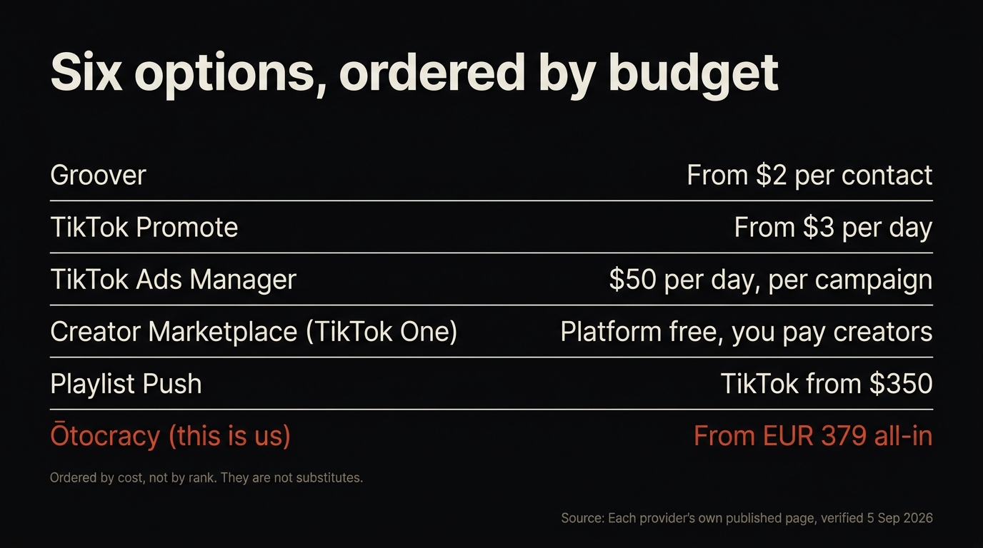 Six ways to buy TikTok music promotion ordered by budget from two dollars per contact through to managed creator campaigns, with the verification source for each