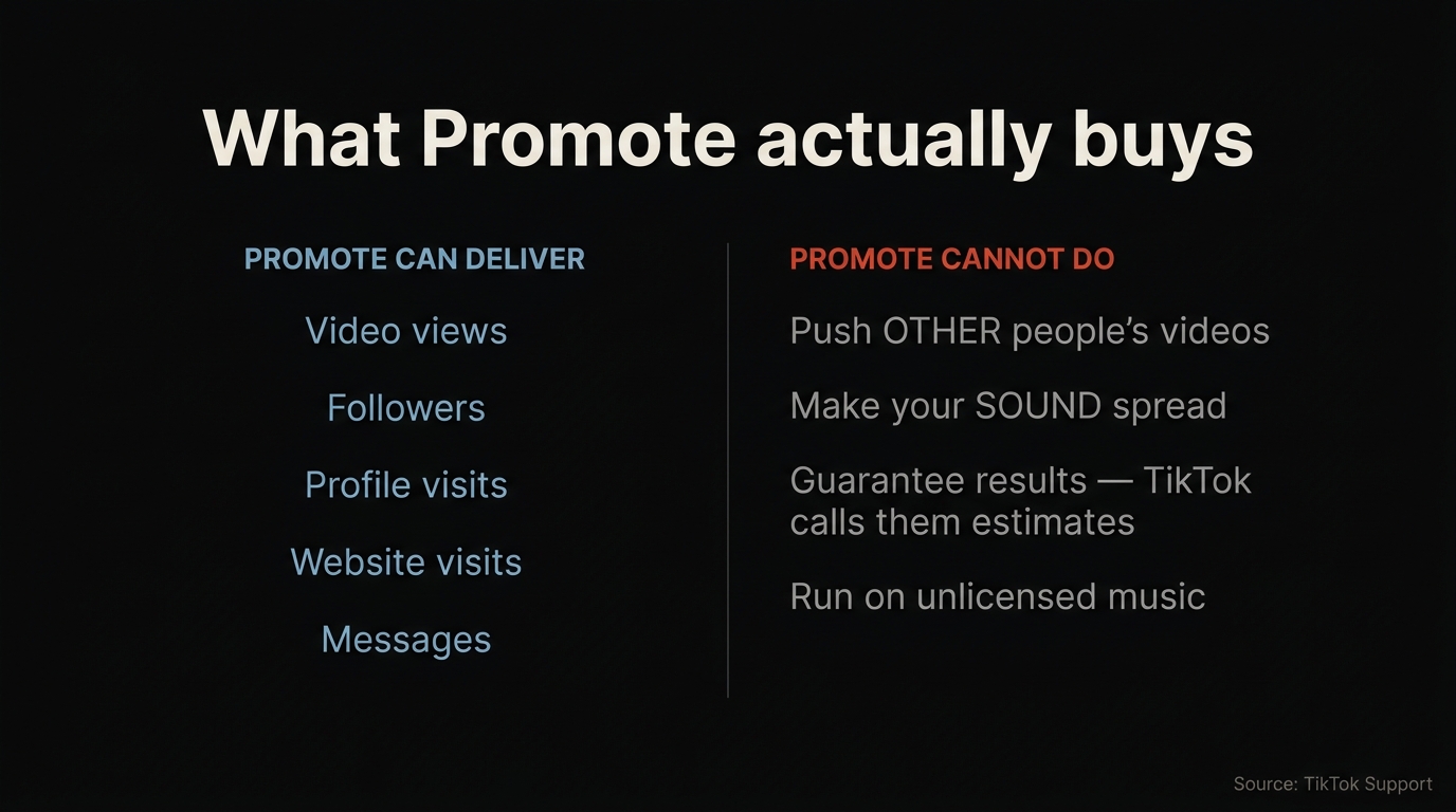 Two-column graphic of what TikTok Promote can deliver — views, followers, profile visits — versus what it cannot do: push other people's videos, spread your sound, or guarantee results