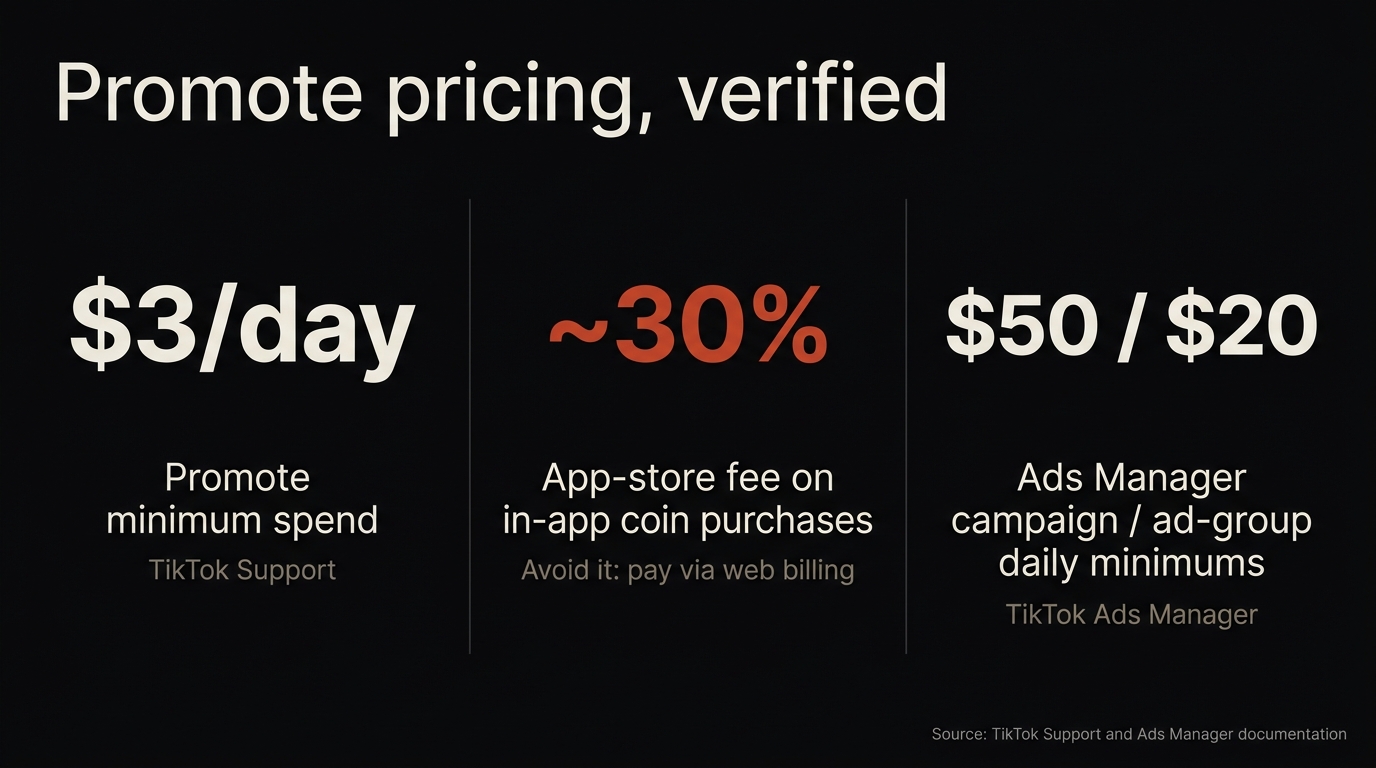 Verified TikTok Promote pricing panels: 3 dollars per day minimum, roughly 30 percent app-store fee on in-app coin purchases, and 50/20 dollar Ads Manager daily minimums