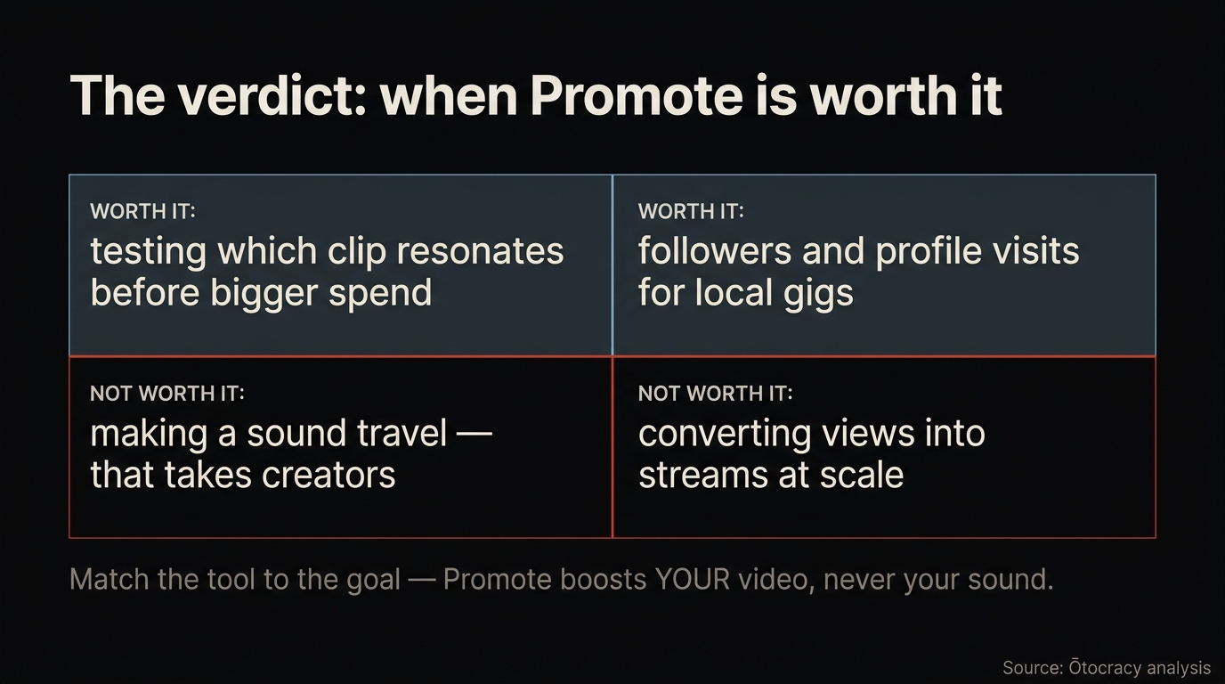 Decision matrix showing when TikTok Promote is worth it — clip testing and local-gig followers — and when it isn't: spreading a sound or converting views to streams