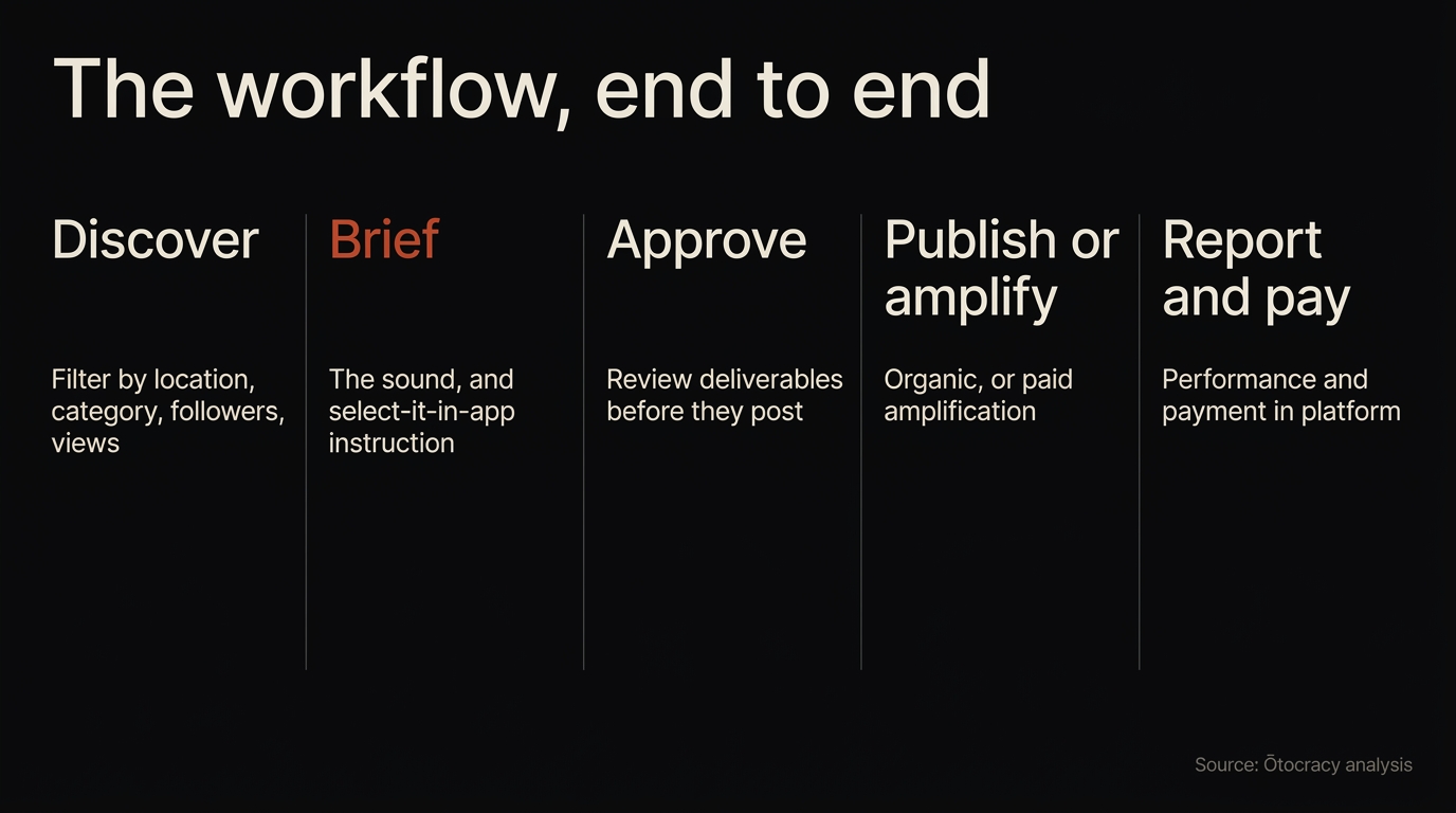 The Creator Marketplace workflow inside TikTok One: discover creators by filter, brief a project, approve deliverables, publish or amplify, report and pay