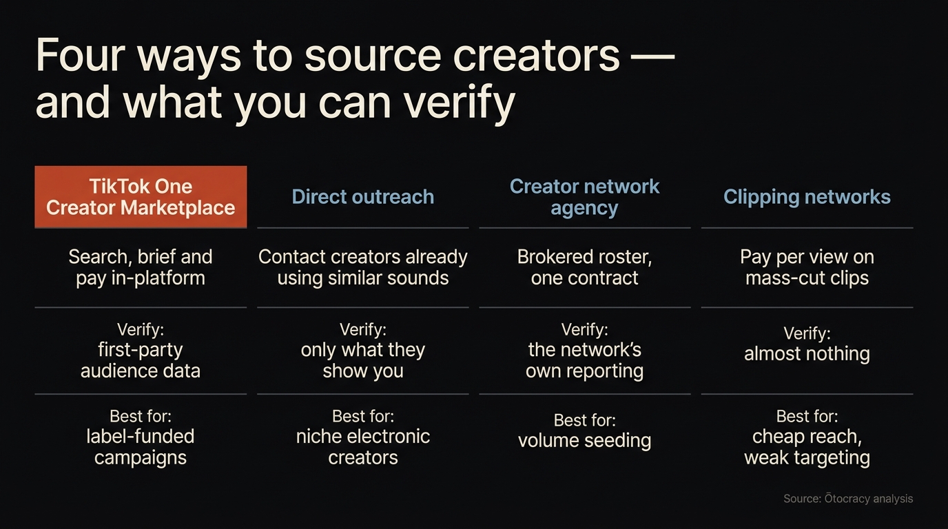 Four-column comparison graphic of creator sourcing routes — TikTok One Creator Marketplace, direct outreach, creator networks and clipping networks — with what each one lets you verify