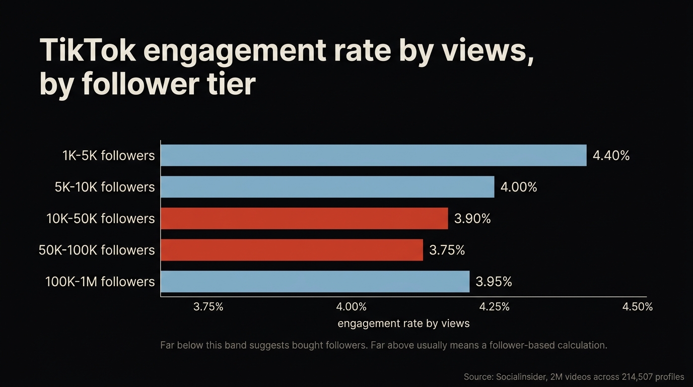 Bar chart of TikTok engagement rate by views across five follower tiers, ranging from 4.40 percent at 1K-5K followers down to 3.75 percent at 50K-100K, sourced to a Socialinsider study