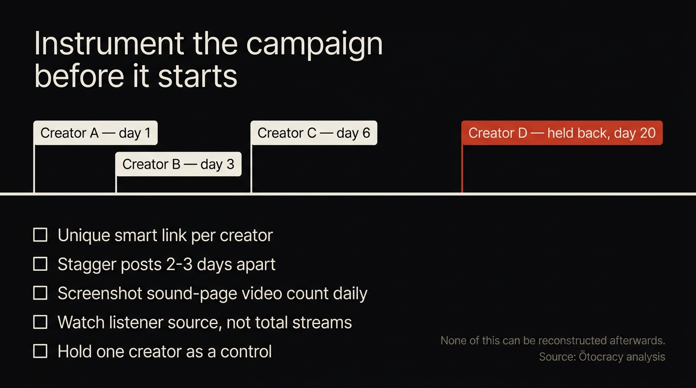 Timeline graphic showing four creators posting on staggered days with one held back as a control, above a five-item checklist for instrumenting a campaign before it starts