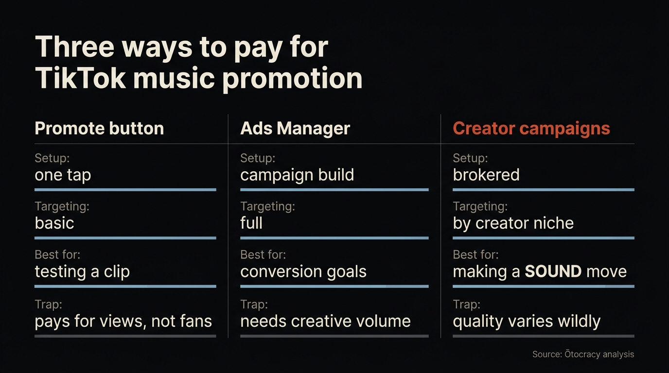 Comparison graphic of TikTok Promote button, Ads Manager and creator campaigns across setup, targeting, best use and traps