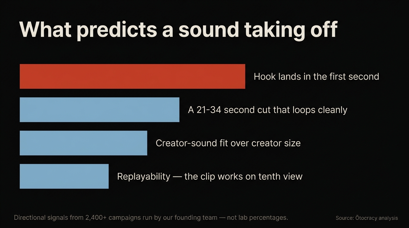 Bar chart of the signals that predict a TikTok sound taking off: first-second hook, 21-34 second loop, creator-sound fit, replayability