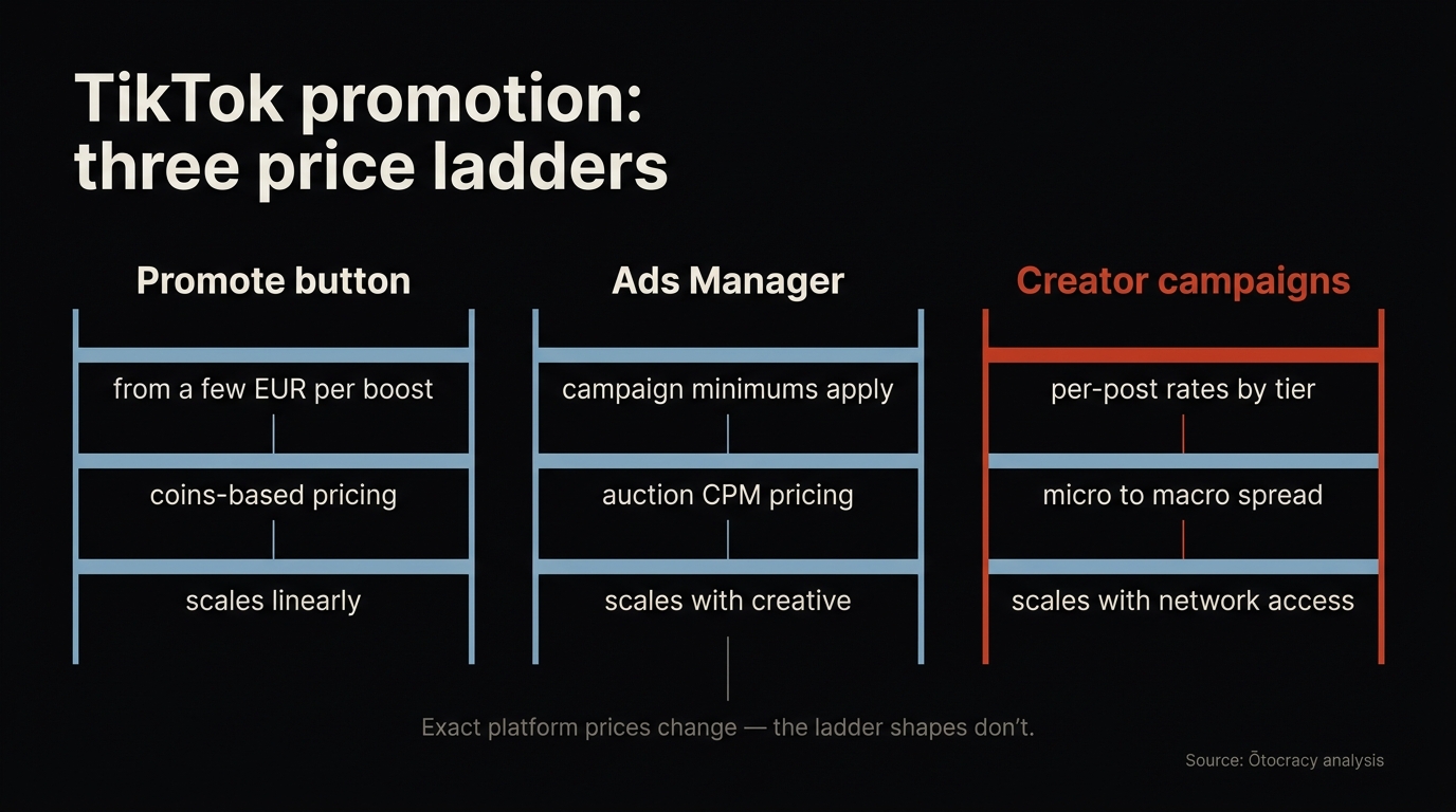 Infographic of TikTok promotion's three price ladders: Promote button boosts, Ads Manager auction pricing and brokered creator campaign rates