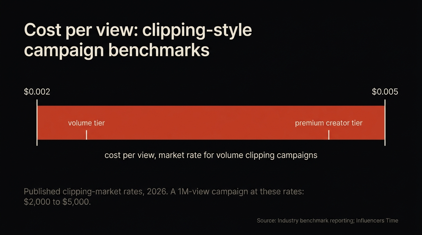 Band chart showing clipping-campaign cost-per-view benchmarks from 0.002 to 0.005 dollars per view with volume and premium tiers marked