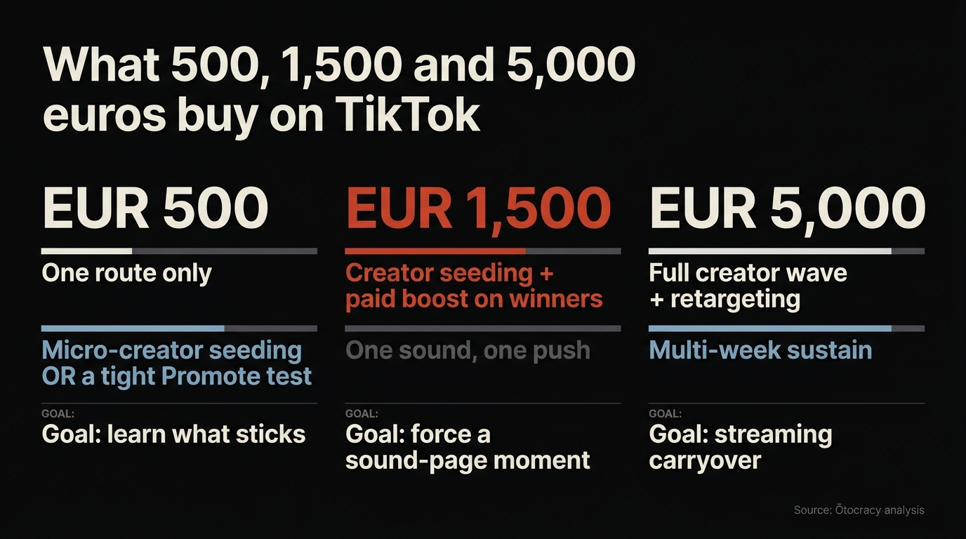 Three-column infographic of what 500, 1,500 and 5,000 euros buy on TikTok, from single-route tests to full creator waves with retargeting