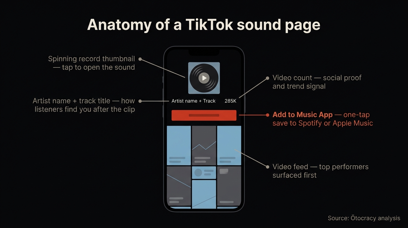 Anatomy of a TikTok sound page shown on a phone — spinning record thumbnail, artist name and title, video count, and the Add to Music App button highlighted