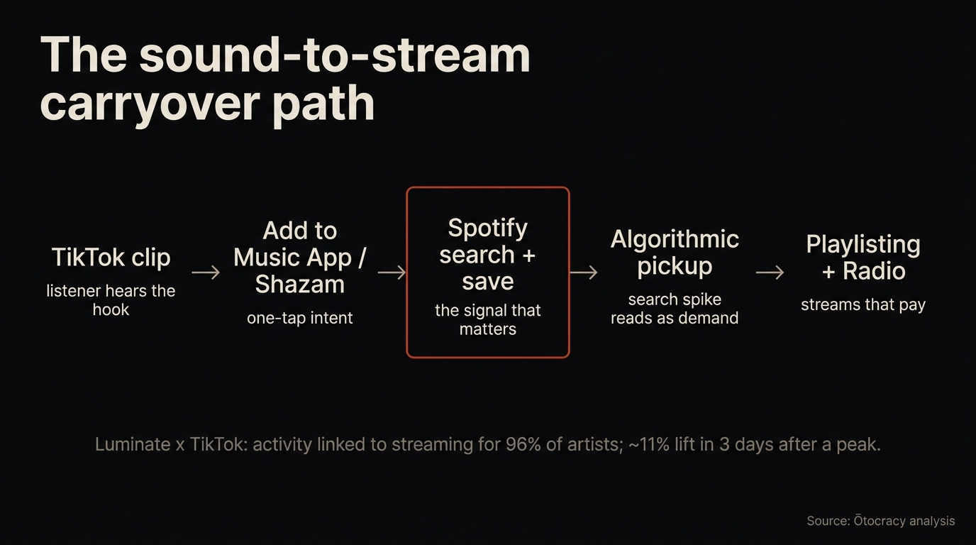 Diagram of the carryover path — TikTok clip to Add to Music App tap to Shazam and Spotify search to algorithmic playlisting — drawn as a left-to-right flow